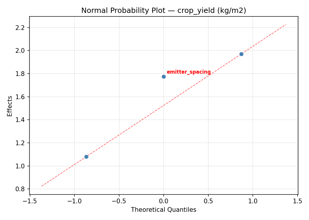 Normal probability plot for crop_yield