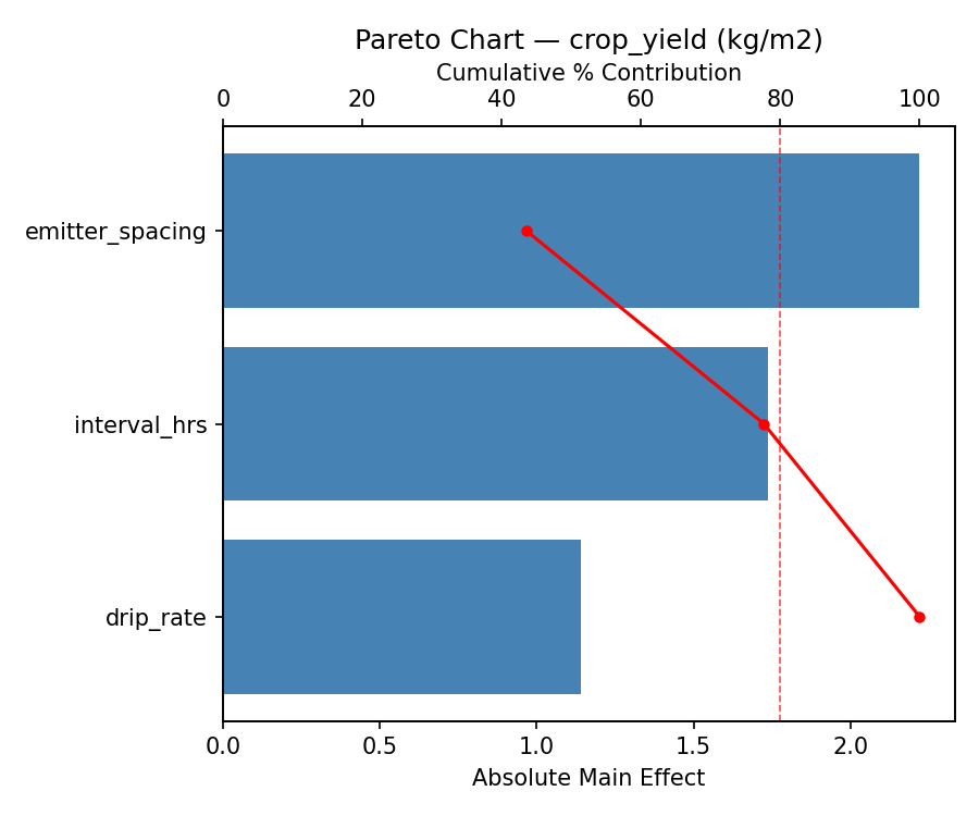 Pareto chart for crop_yield