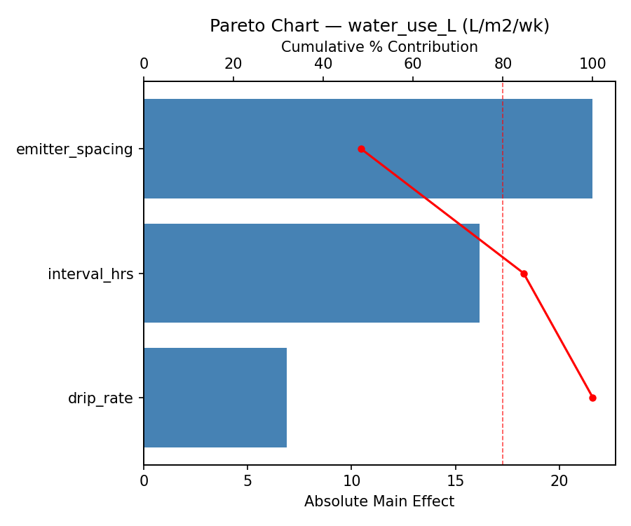 Pareto chart for water_use_L