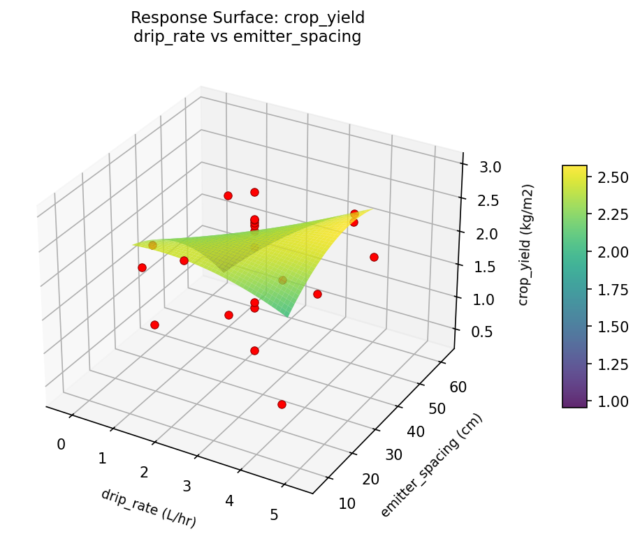 RSM surface: crop yield drip rate vs emitter spacing
