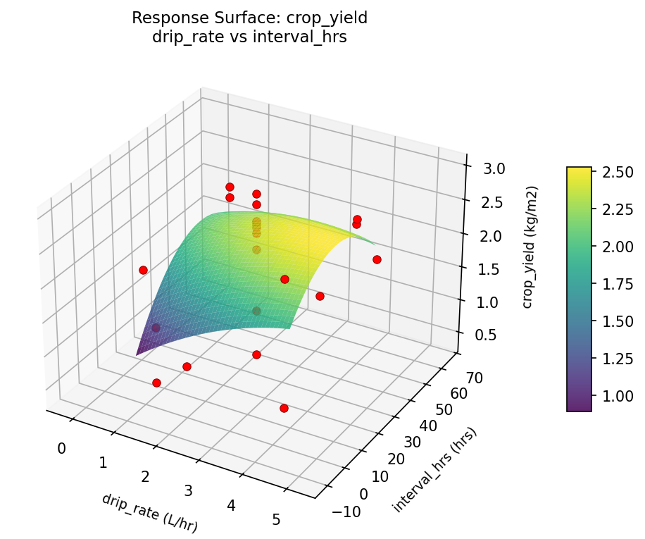 RSM surface: crop yield drip rate vs interval hrs