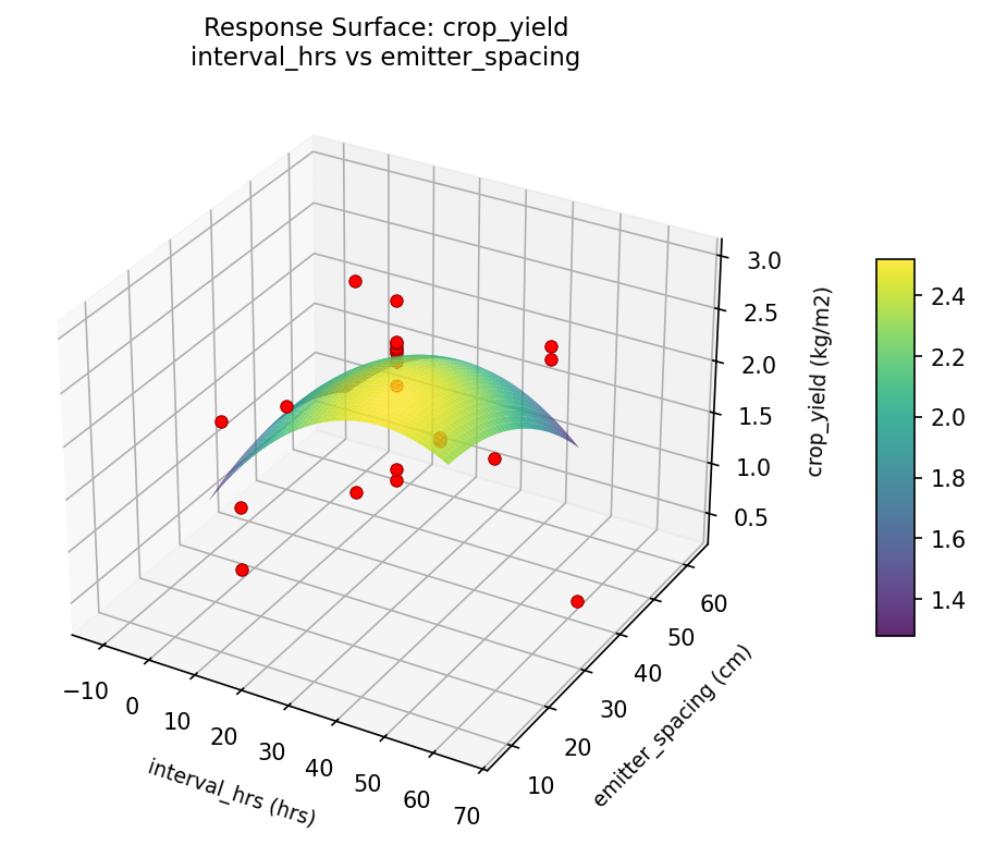 RSM surface: crop yield interval hrs vs emitter spacing