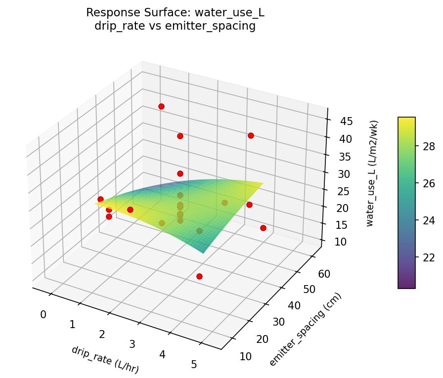 RSM surface: water use L drip rate vs emitter spacing