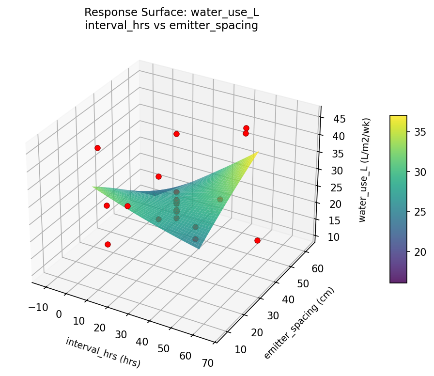 RSM surface: water use L interval hrs vs emitter spacing