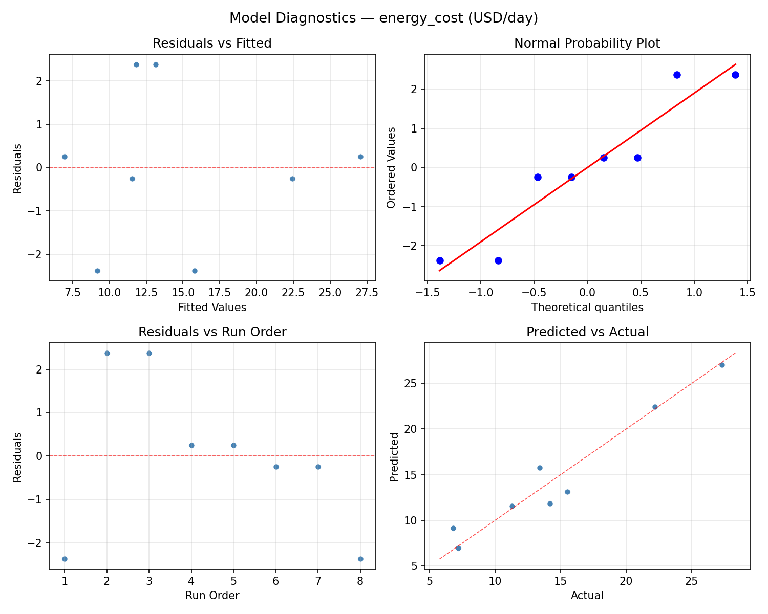 Model diagnostics for energy_cost