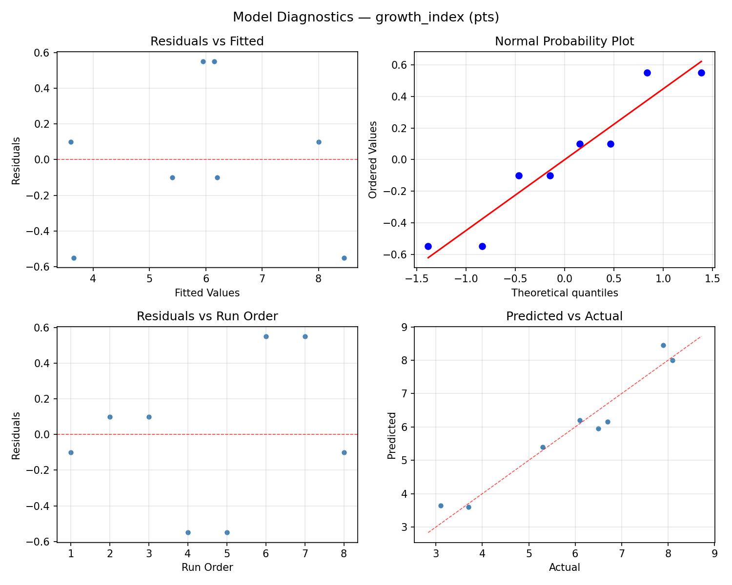 Model diagnostics for growth_index