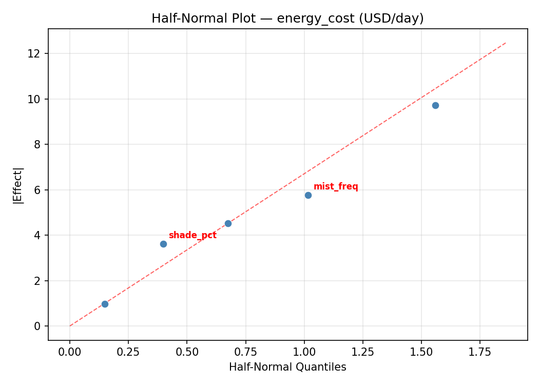 Half-normal plot for energy_cost