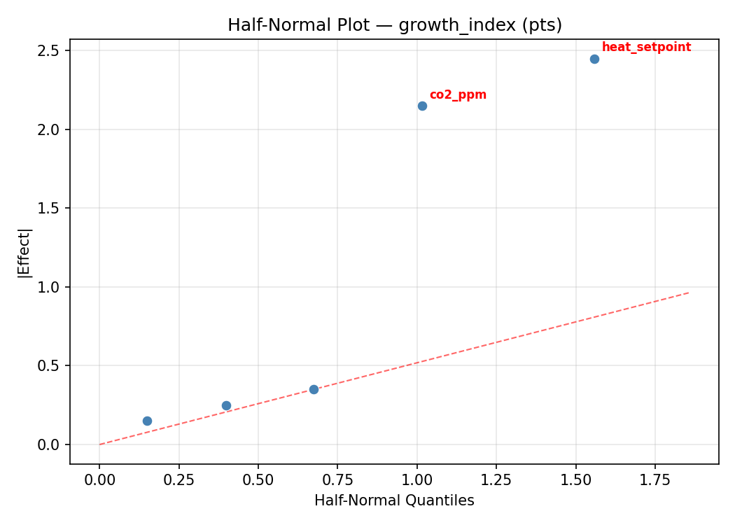 Half-normal plot for growth_index