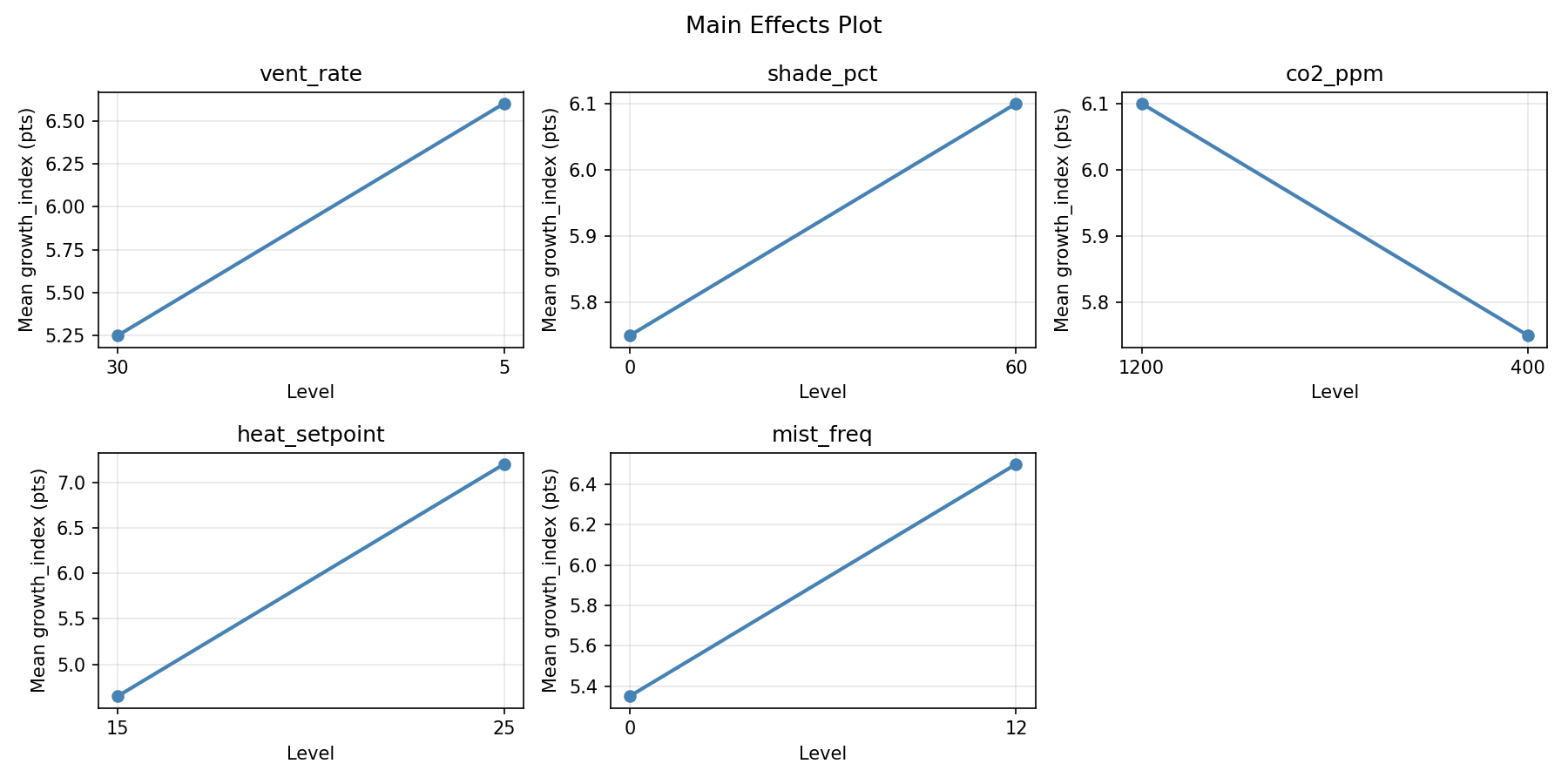 Main effects plot for growth_index