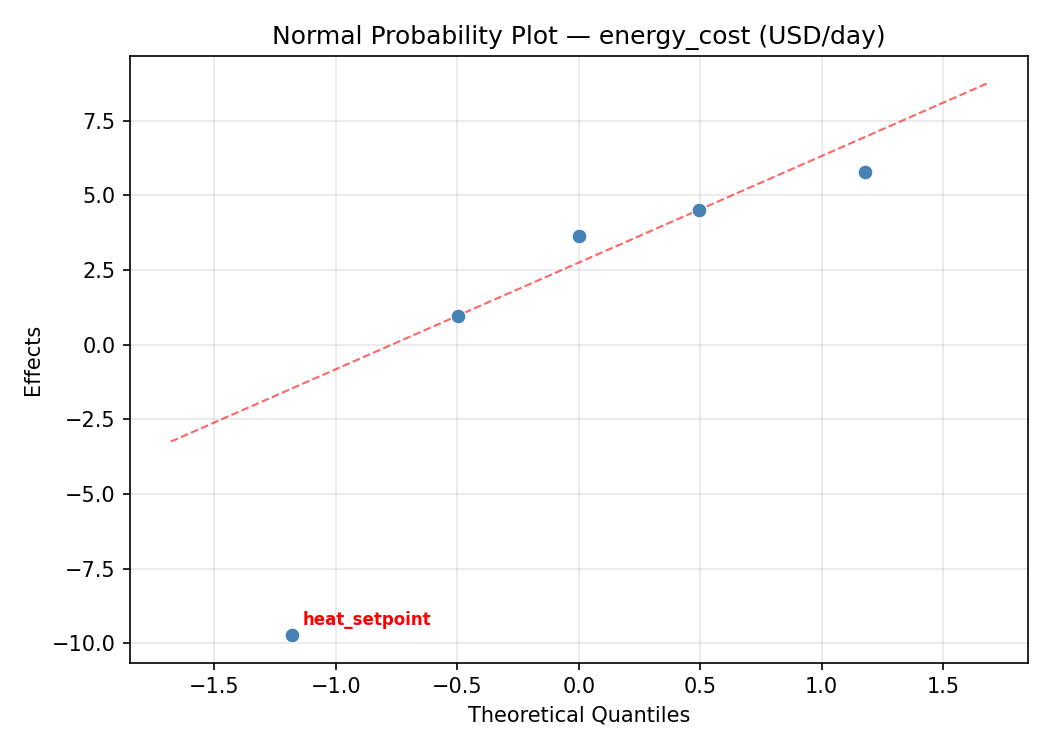 Normal probability plot for energy_cost