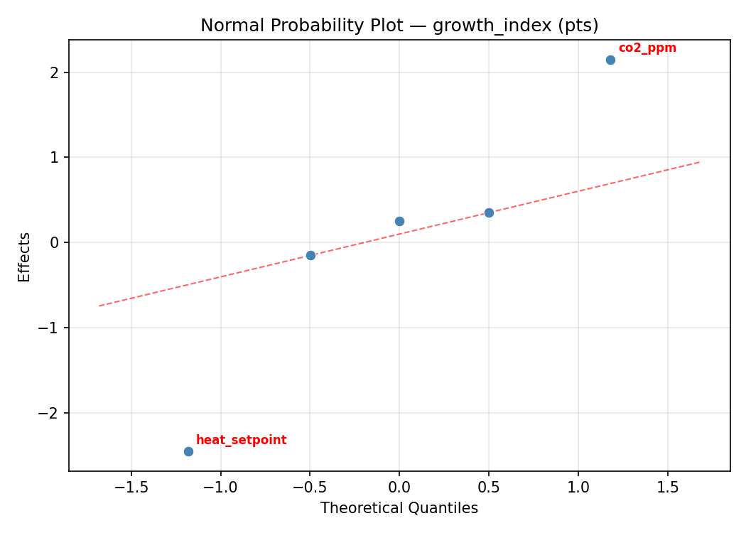 Normal probability plot for growth_index