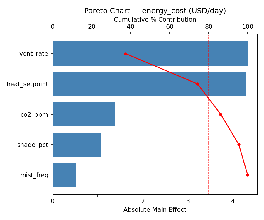 Pareto chart for energy_cost