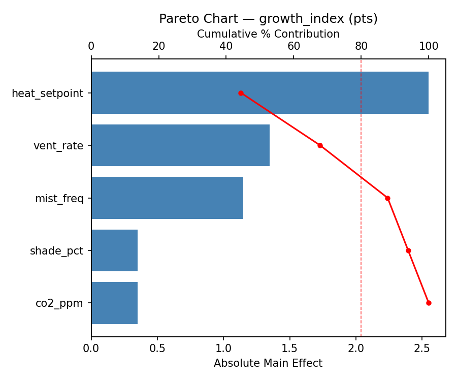 Pareto chart for growth_index