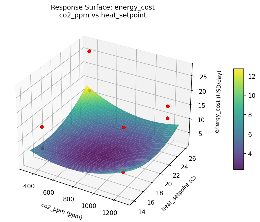 RSM surface: energy cost co2 ppm vs heat setpoint