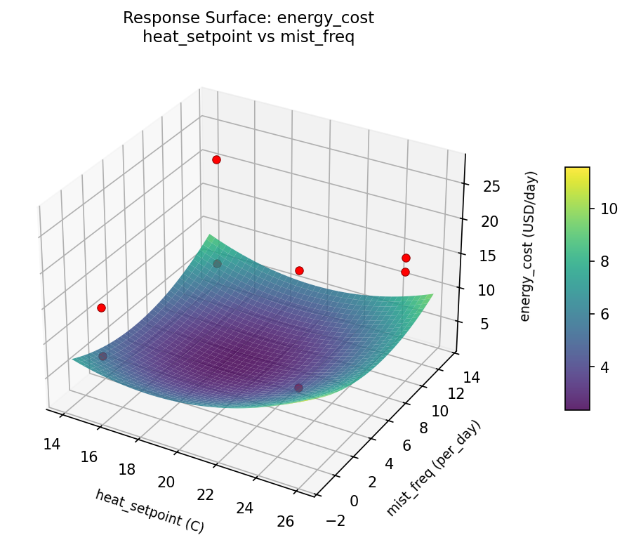 RSM surface: energy cost heat setpoint vs mist freq