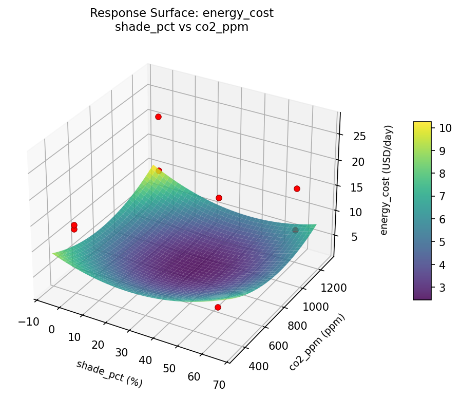 RSM surface: energy cost shade pct vs co2 ppm