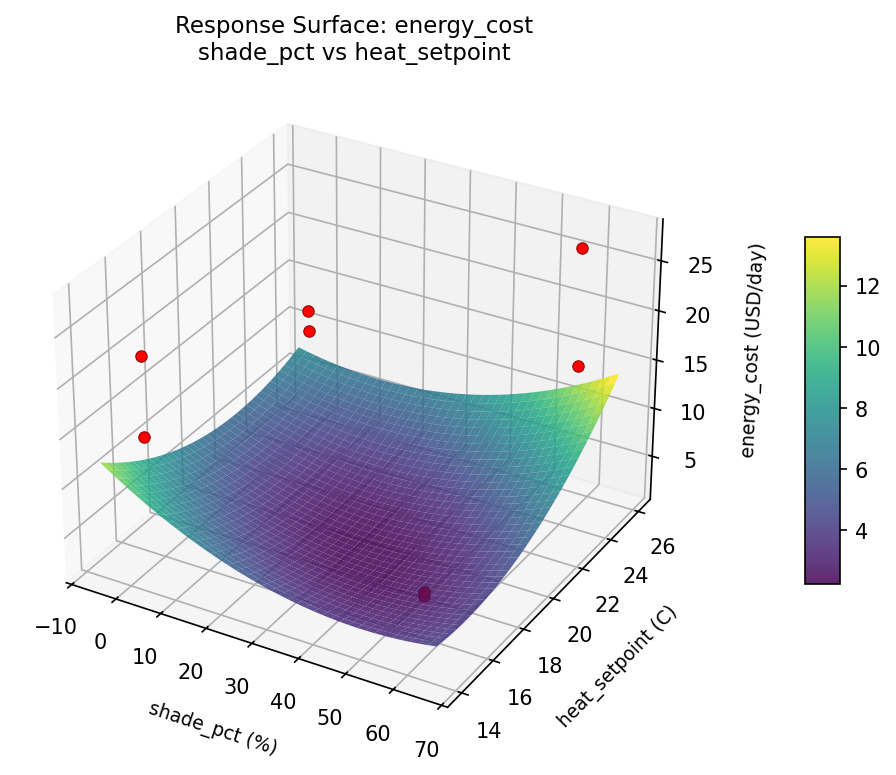 RSM surface: energy cost shade pct vs heat setpoint