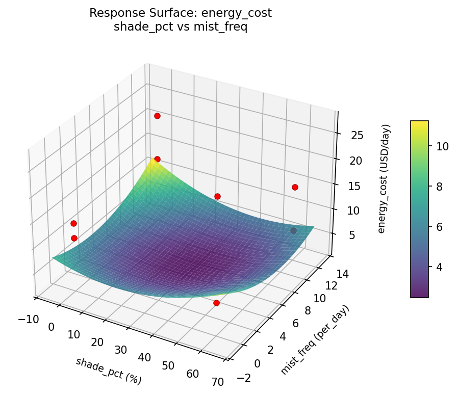 RSM surface: energy cost shade pct vs mist freq