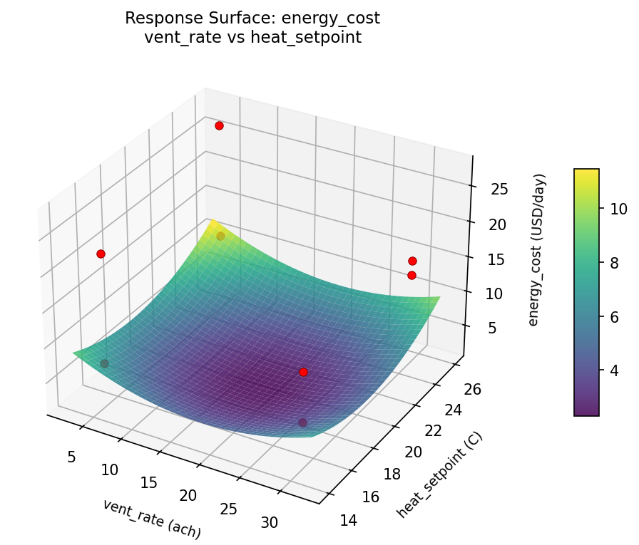 RSM surface: energy cost vent rate vs heat setpoint