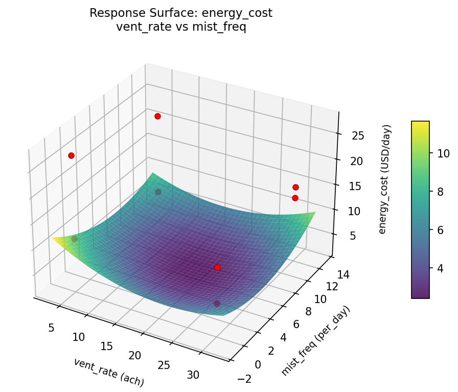 RSM surface: energy cost vent rate vs mist freq