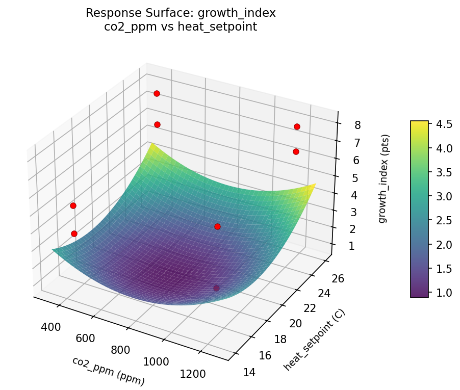 RSM surface: growth index co2 ppm vs heat setpoint