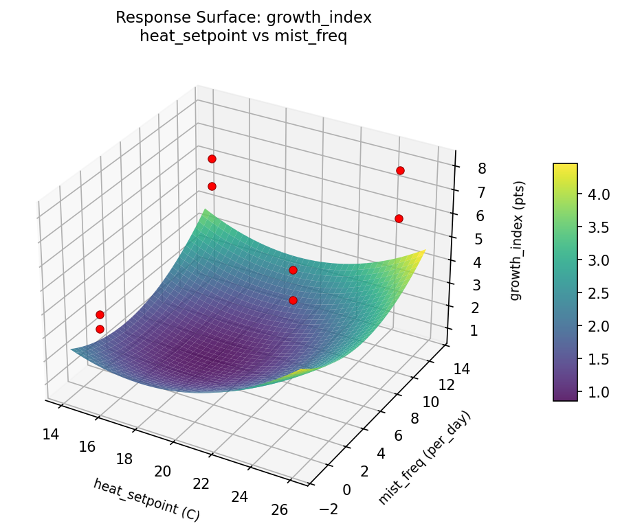 RSM surface: growth index heat setpoint vs mist freq