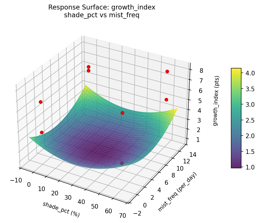RSM surface: growth index shade pct vs mist freq