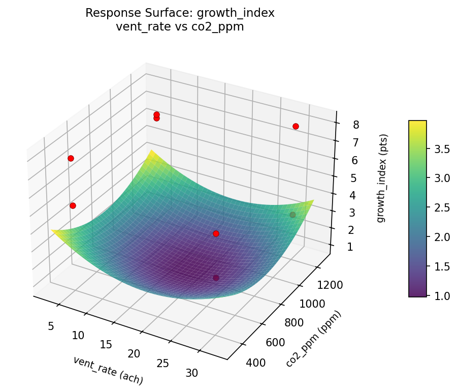 RSM surface: growth index vent rate vs co2 ppm