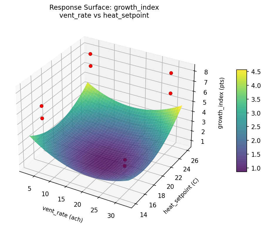 RSM surface: growth index vent rate vs heat setpoint