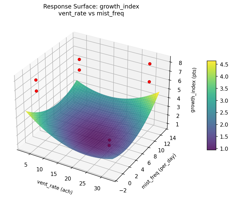 RSM surface: growth index vent rate vs mist freq