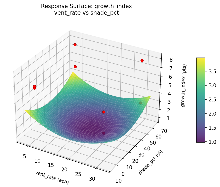 RSM surface: growth index vent rate vs shade pct