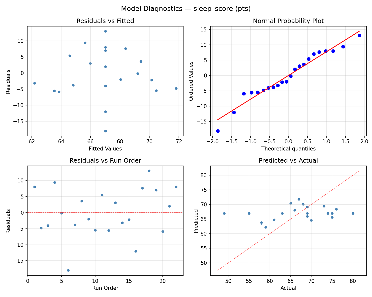 Model diagnostics for sleep_score