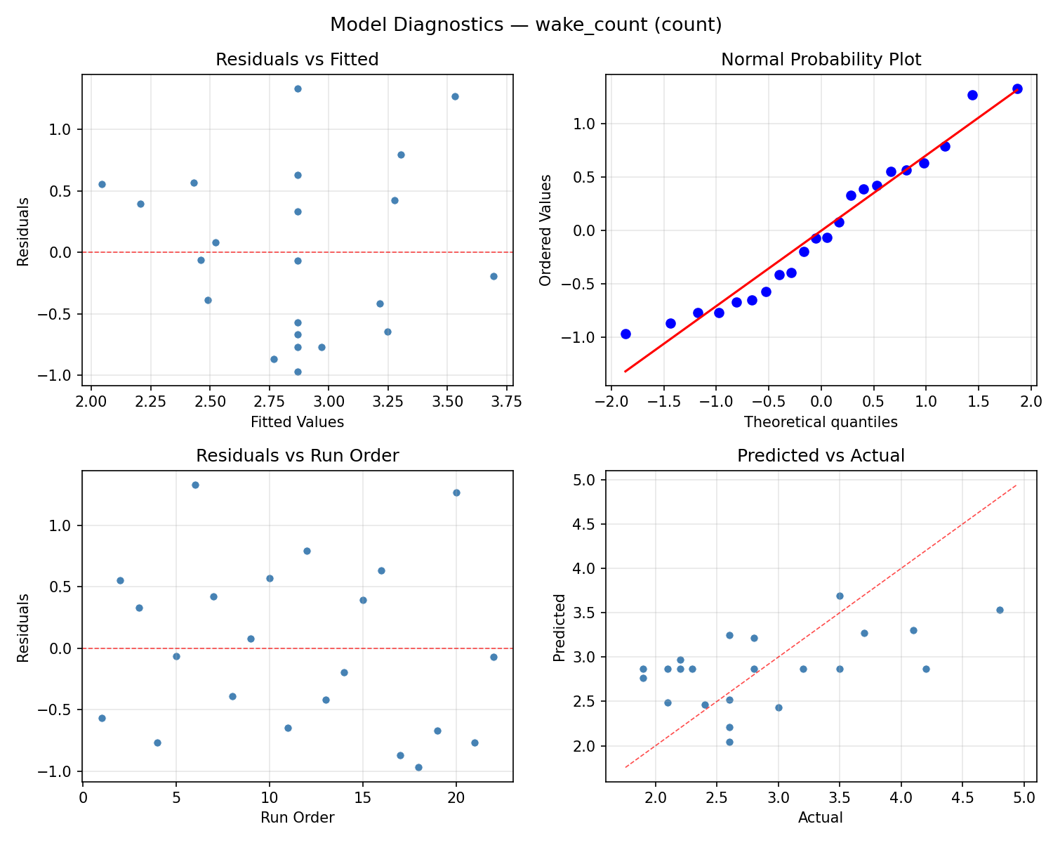 Model diagnostics for wake_count