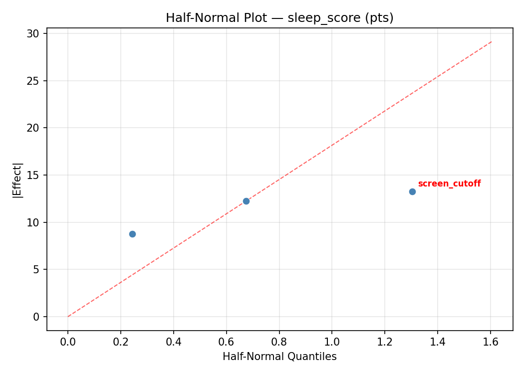 Half-normal plot for sleep_score