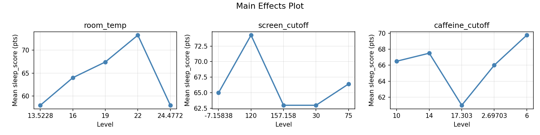 Main effects plot for sleep_score