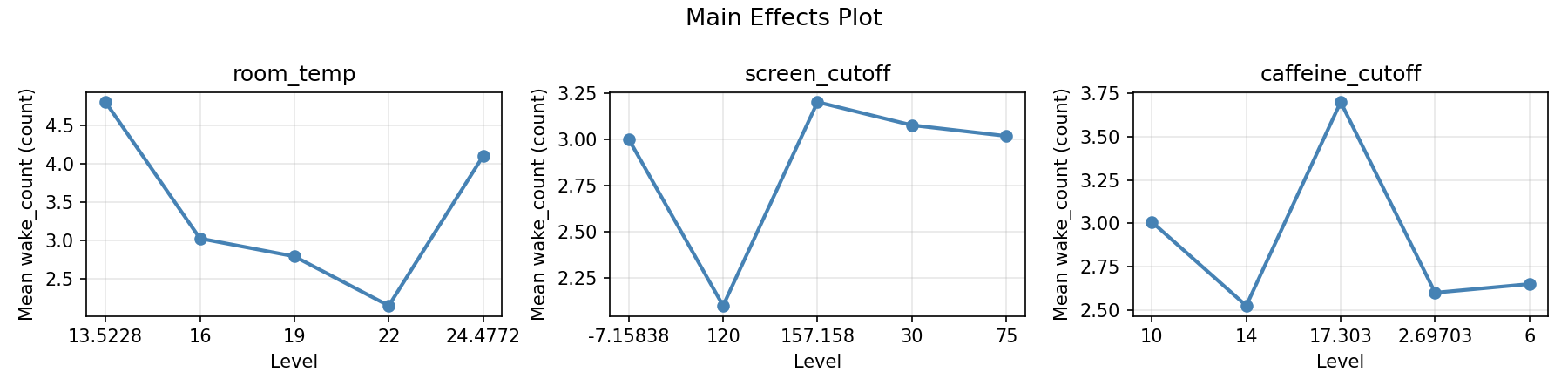 Main effects plot for wake_count