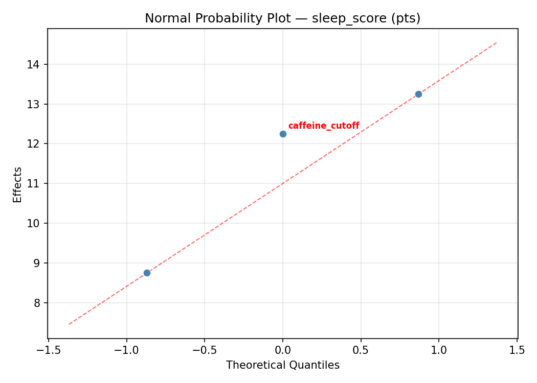 Normal probability plot for sleep_score