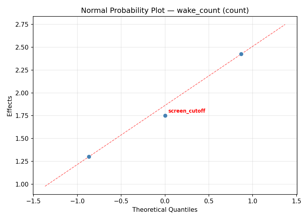 Normal probability plot for wake_count