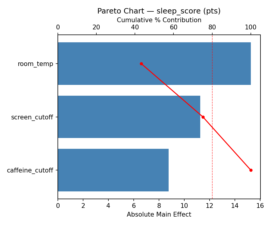 Pareto chart for sleep_score