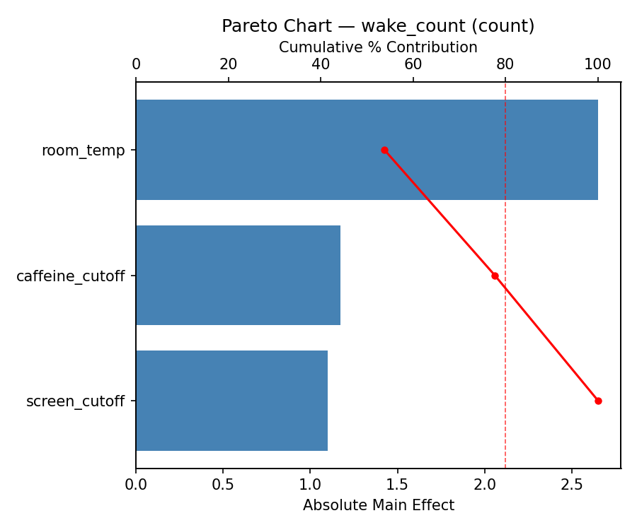 Pareto chart for wake_count