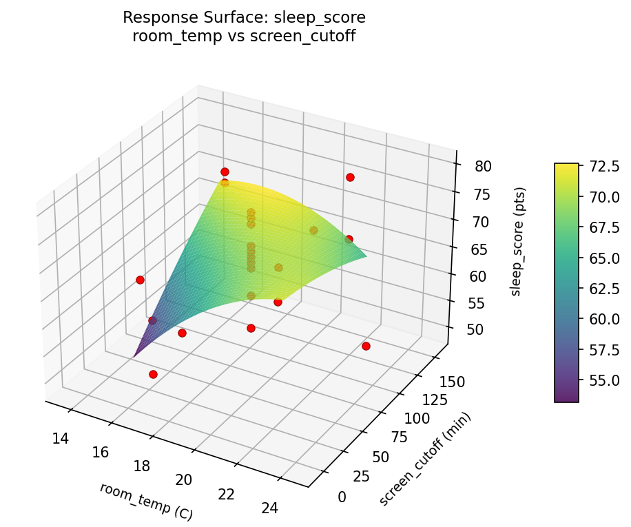 RSM surface: sleep score room temp vs screen cutoff