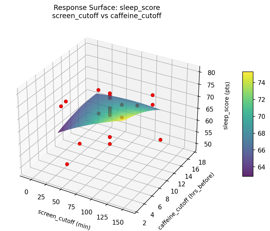 RSM surface: sleep score screen cutoff vs caffeine cutoff
