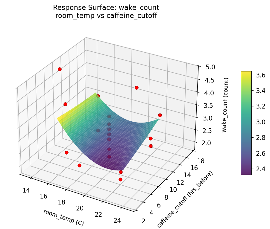 RSM surface: wake count room temp vs caffeine cutoff