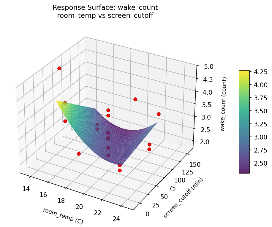 RSM surface: wake count room temp vs screen cutoff