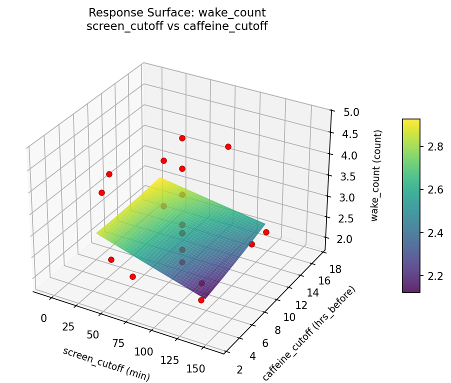 RSM surface: wake count screen cutoff vs caffeine cutoff