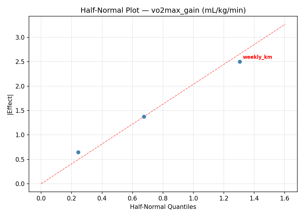 Half-normal plot for vo2max_gain