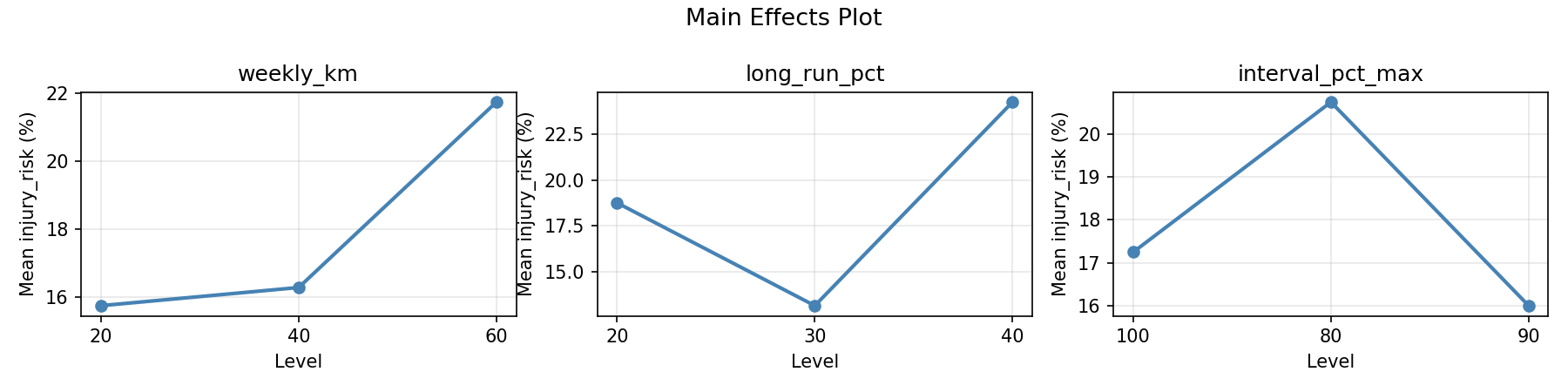 Main effects plot for injury_risk