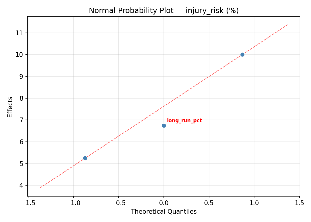 Normal probability plot for injury_risk