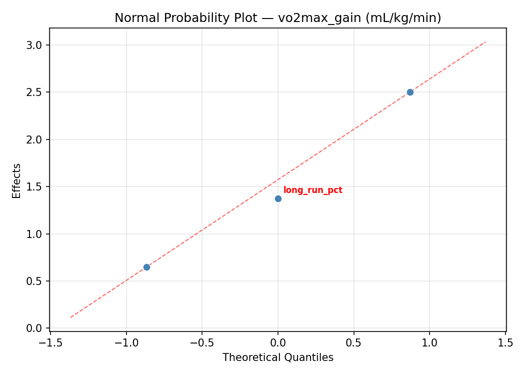 Normal probability plot for vo2max_gain