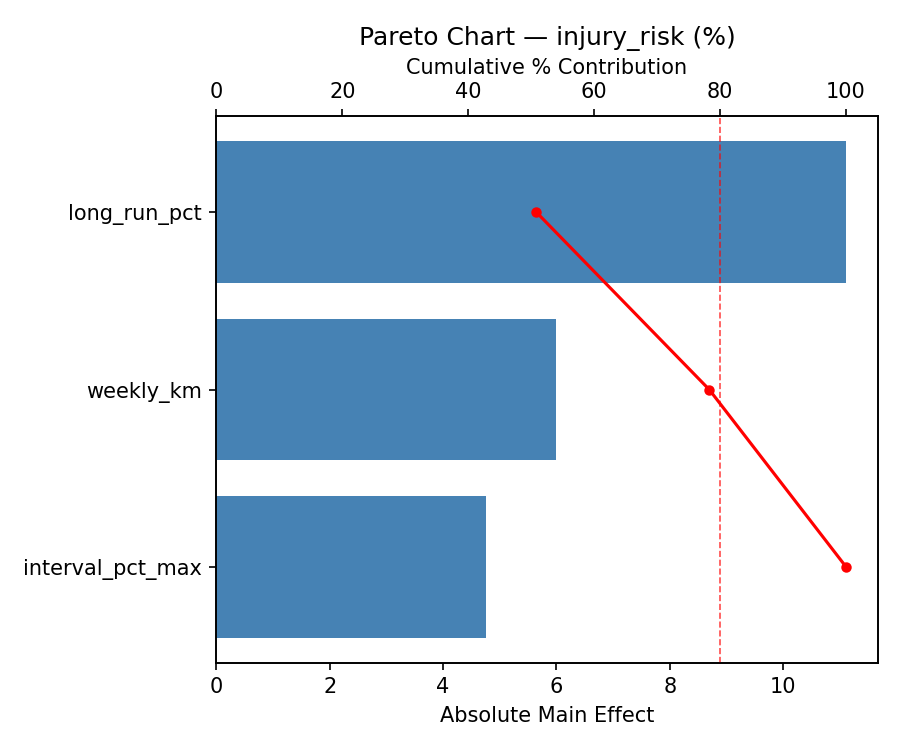 Pareto chart for injury_risk